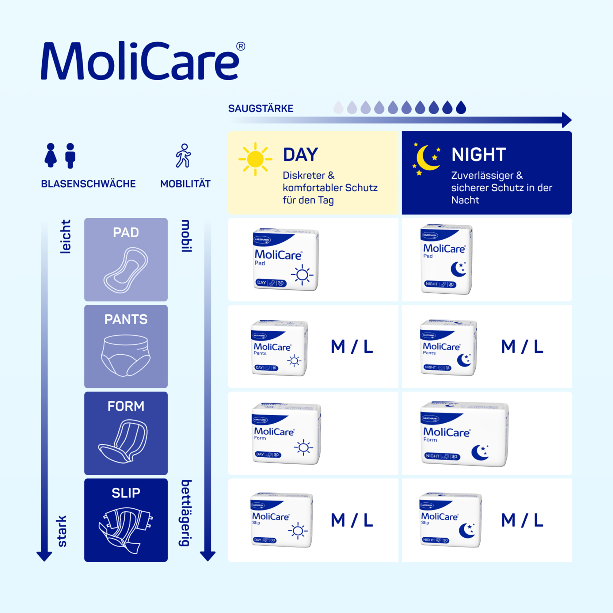 Hartmann MoliCare® Slip Day, M, 30 Stück